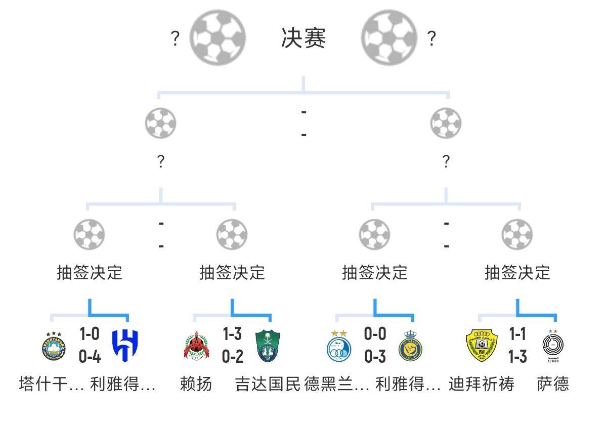 全員惡人！新月+勝利+國民打亞冠全部輕松晉級(jí)，西亞4強(qiáng)沙特占3席