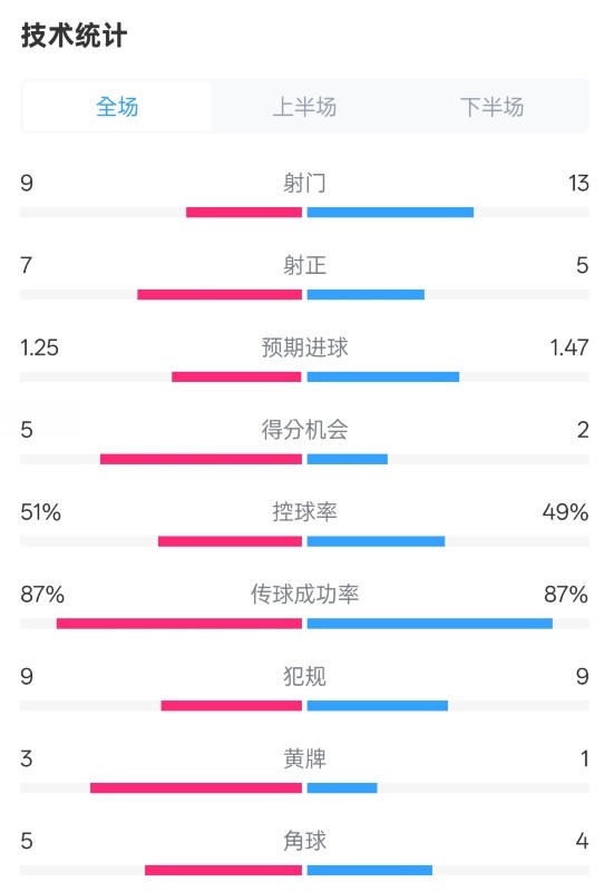 阿森納2-2埃因霍溫全場(chǎng)數(shù)據(jù)：射門9-13，射正7-5，控球率51%-49%