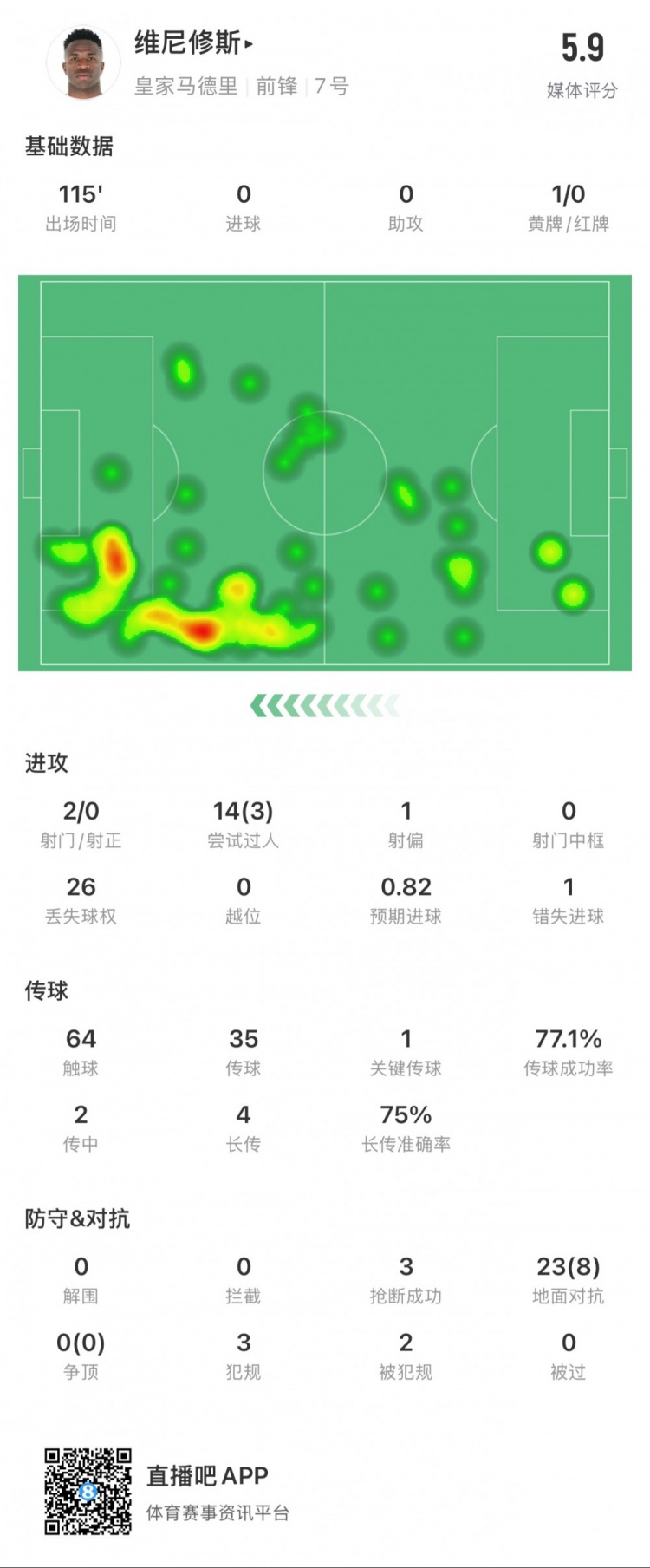 維尼修斯本場數(shù)據(jù)：1次錯失點球，14次過人3次成功，獲評5.9分