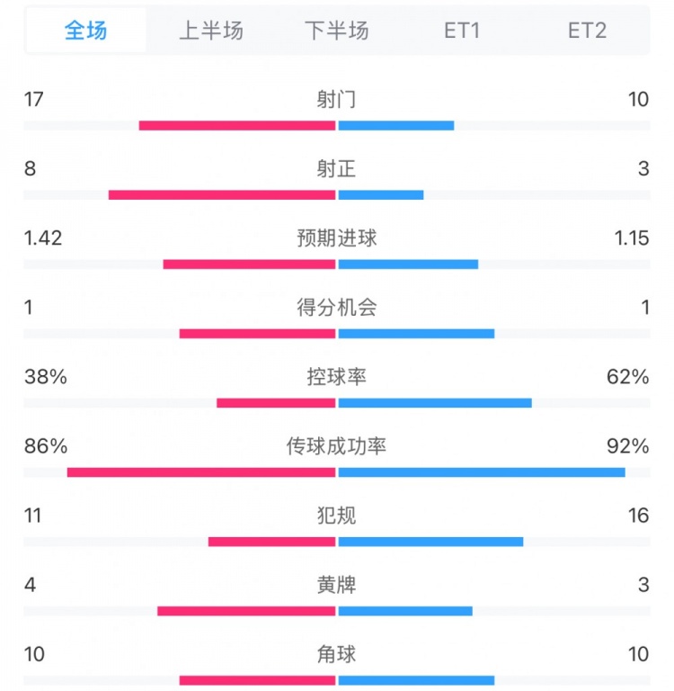 馬競1-0皇馬兩隊數據：射門17-10，射正8-3，控球率38%-62%